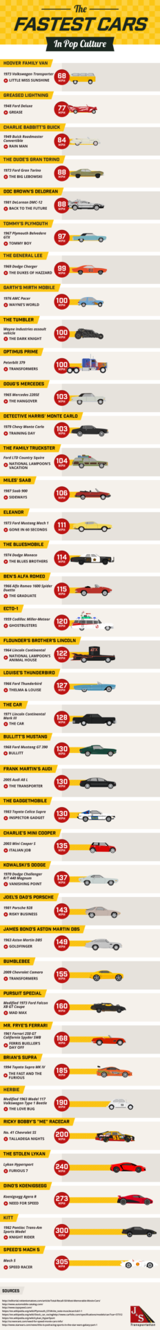 Fastest Cars in Pop Culture