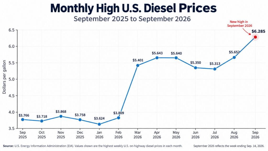 diesel fuel price chart